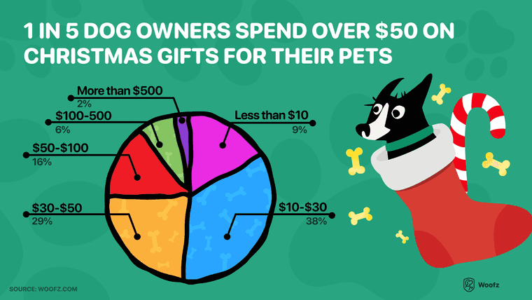 dog expenses on christmas